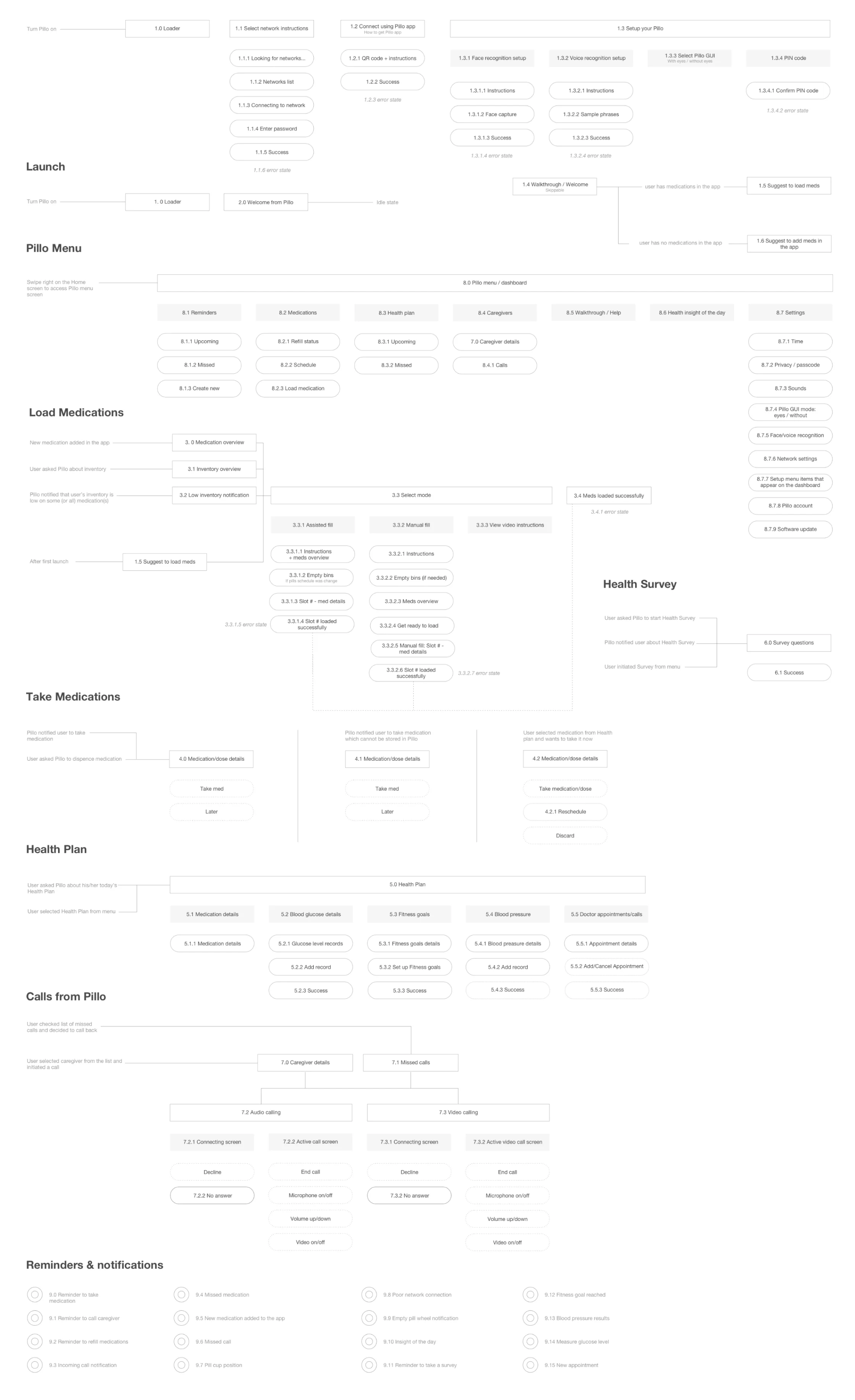 Interactions map of the robot