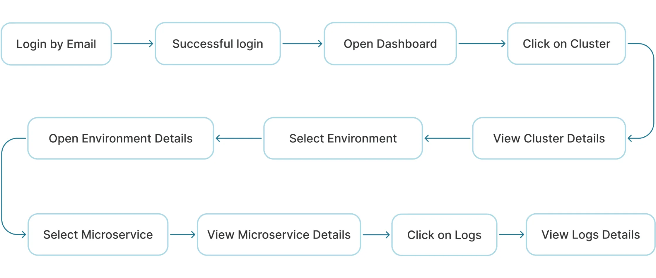 Task flow 1: viewing a microservice log