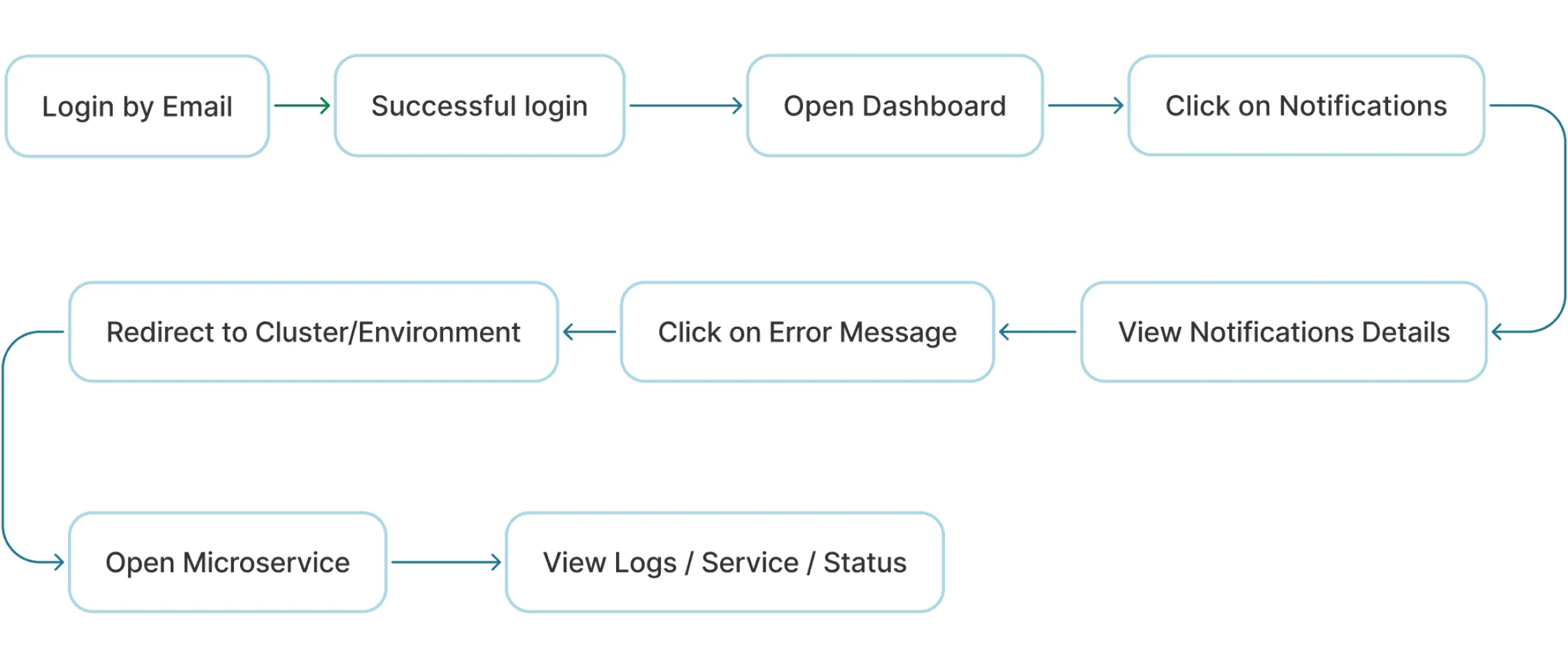 Task flow 2: handling an error notification