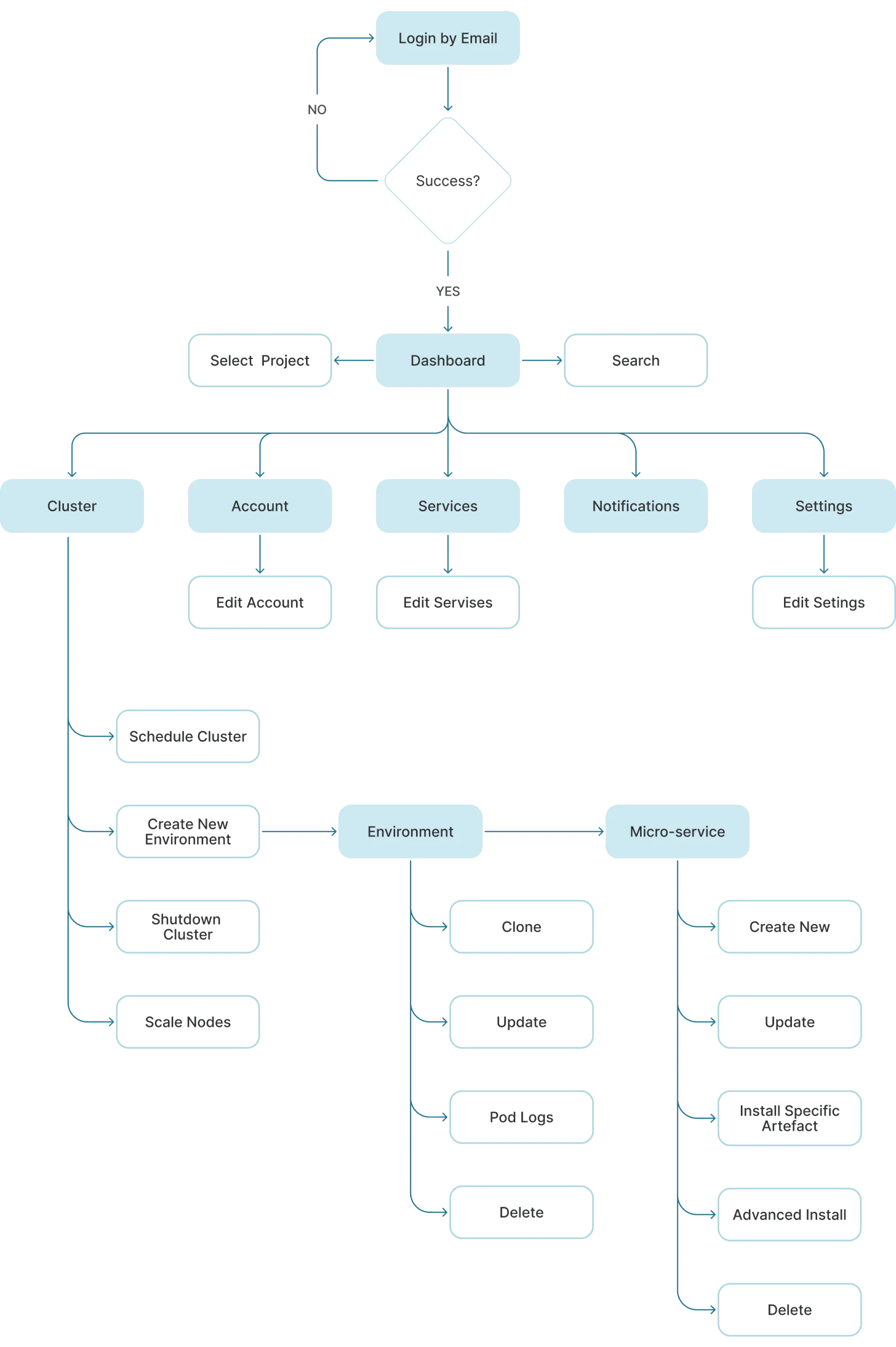 Information architecture map of the platform