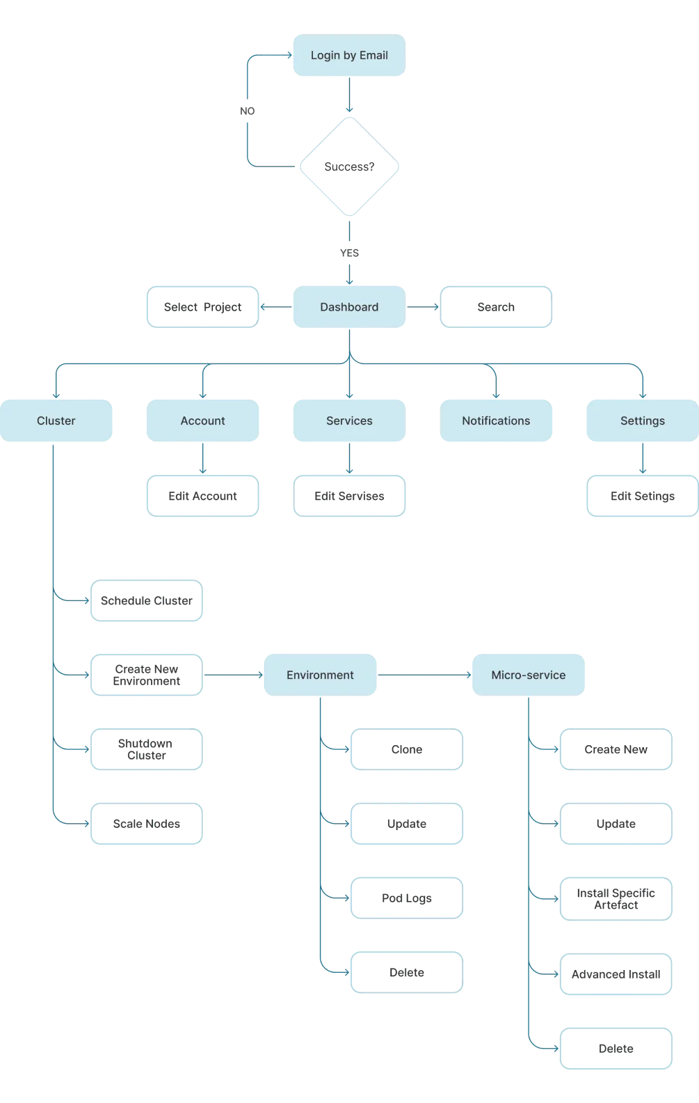 Information architecture map of the platform