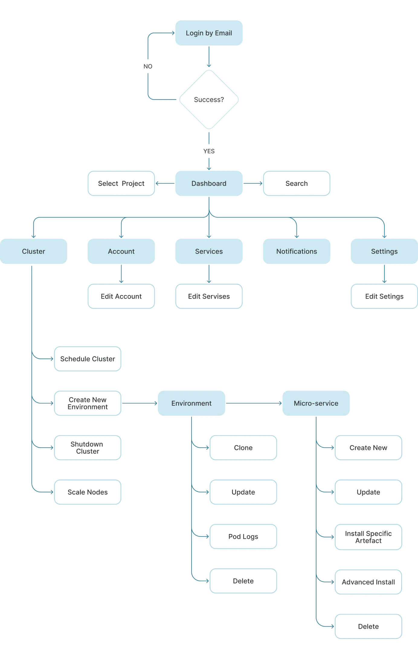 Information architecture map of the platform