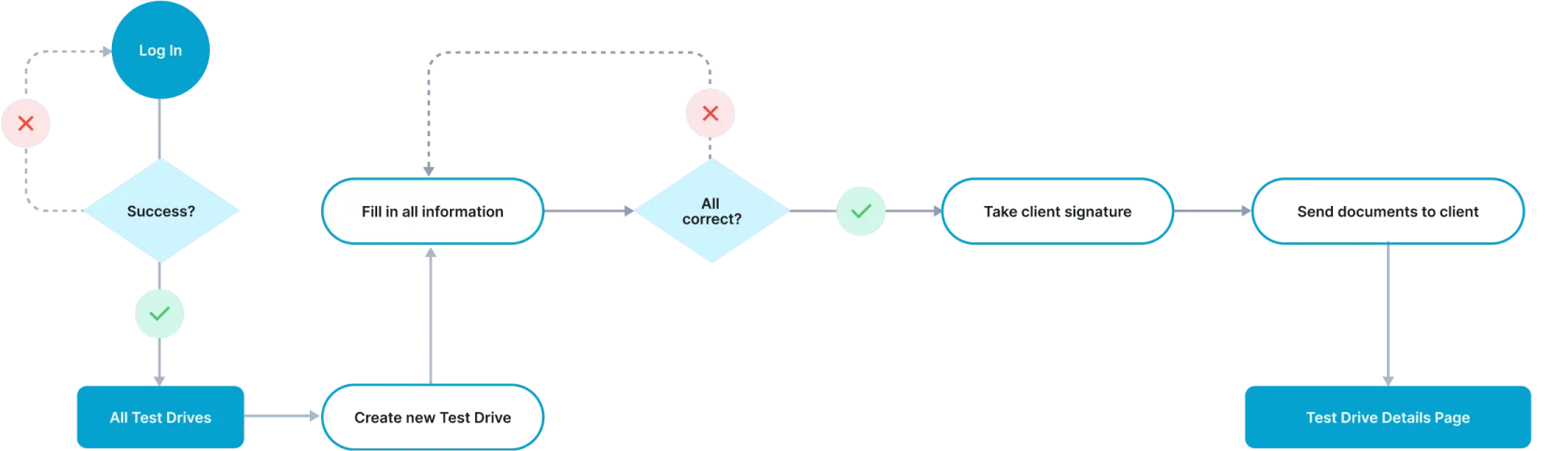 Task flow: create new test drive