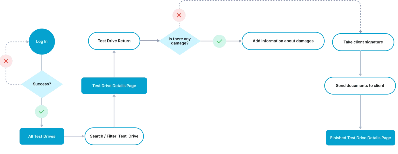 Task flow: test drive return